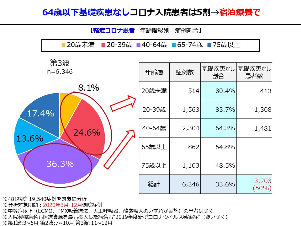 64歳以下基礎疾患なし　コロナ入院患者は5割→宿泊療養で