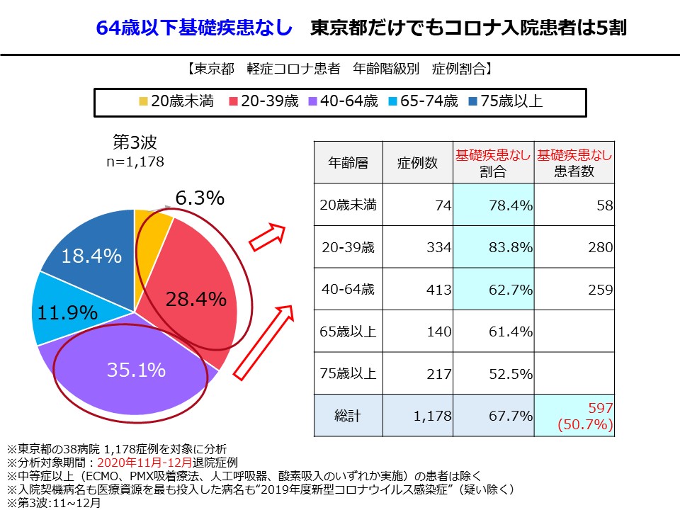 64歳以下基礎疾患なし　東京都だけでもコロナ入院患者は5割