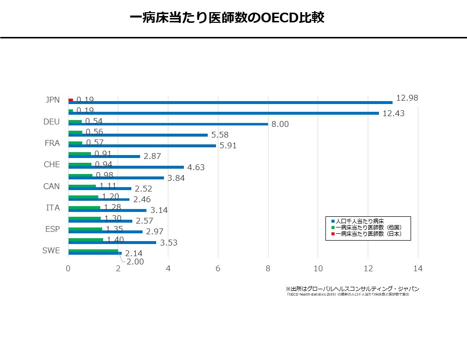 一病床当たり医師数のOECD比較