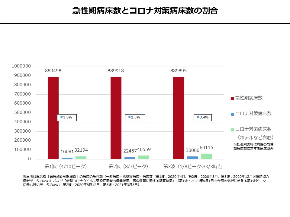 急性期病床数とコロナ対策病床数の割合