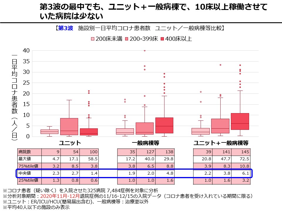 第3波の最中でも、ユニット+一般病棟で、10床以上稼働させていた病院は少ない