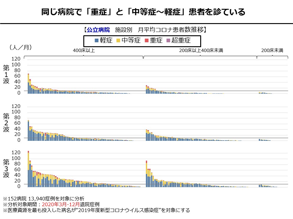 同じ病院で「重症」と「中等症~軽症」患者を診ている