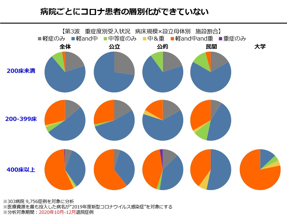 病院ごとにコロナ患者の層別化ができていない