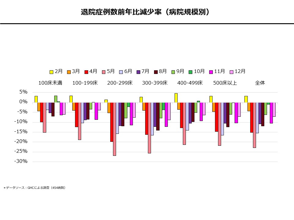 退院症例数前年比減少率（病院規模別）