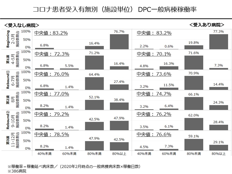 コロナ患者受入有無別（施設単位）DPC一般病棟稼働率