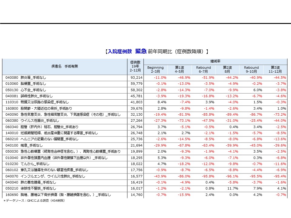 入院症例数　緊急　前年同期比（症例数降順）