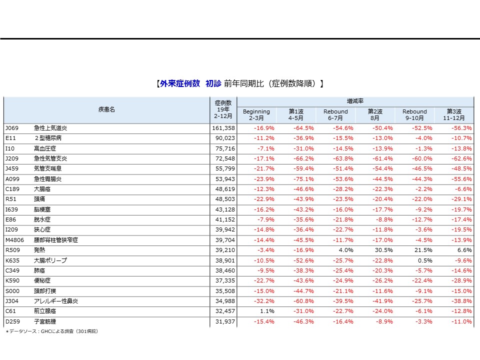 外来症例数　初診　前年同期比（症例数降順）