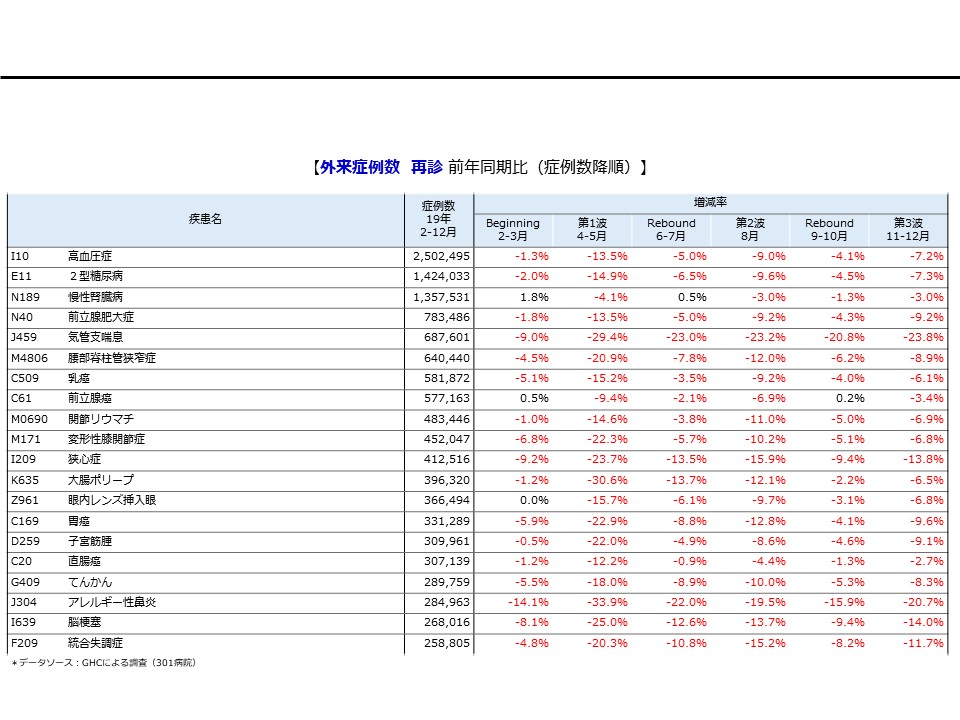 外来症例数　再診　前年同期比（症例数降順）