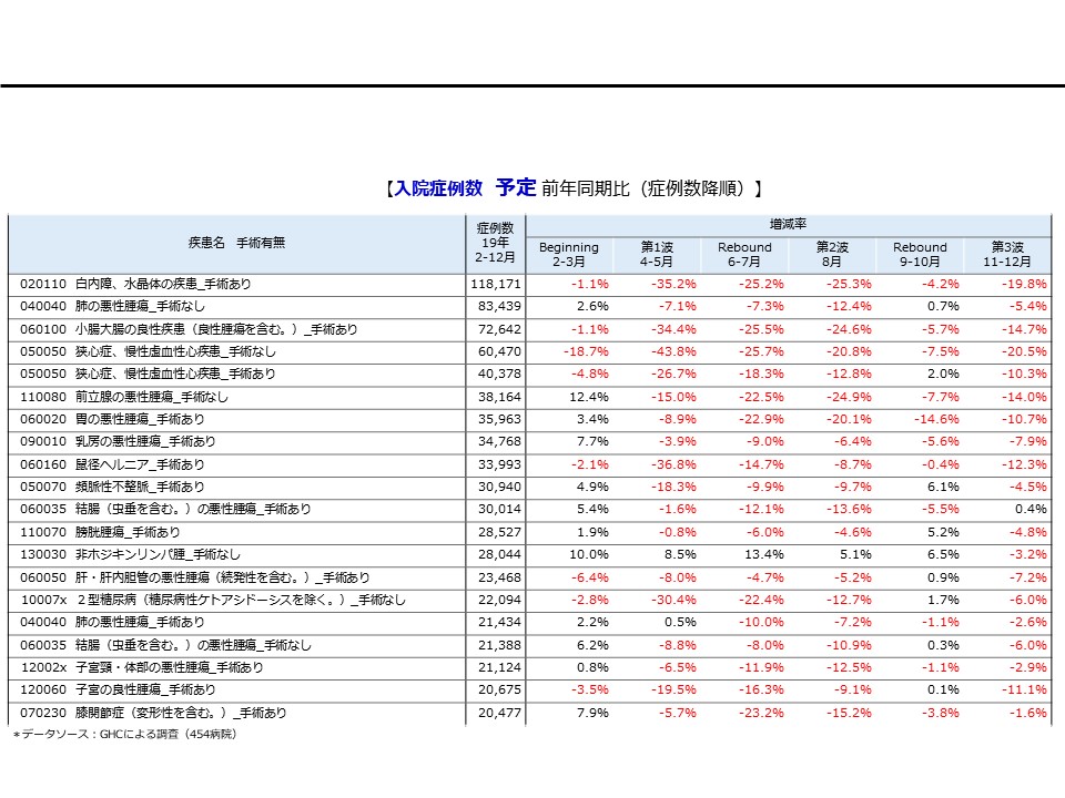 入院症例数　予定　前年同期比（症例数降順）