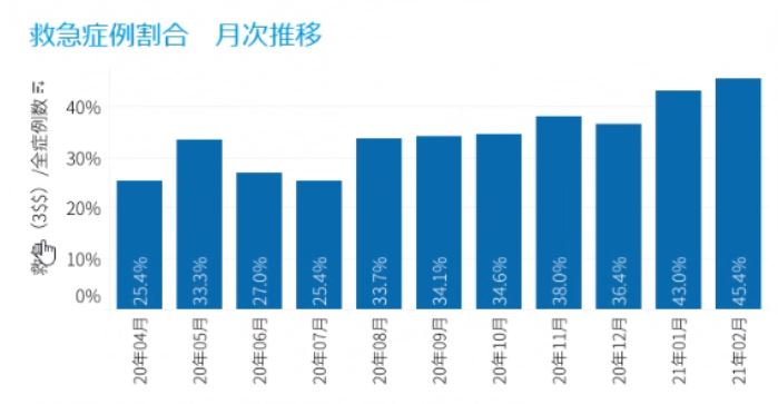 図表2：全入院症例に占める救急症例割合の月次推移（2020年4月～2021年2月）