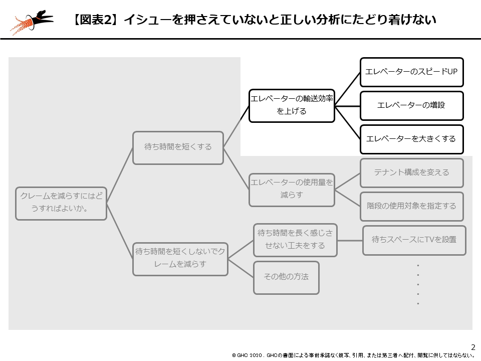 図表2 イシューを押さえていないと正しい分析にたどり着けない