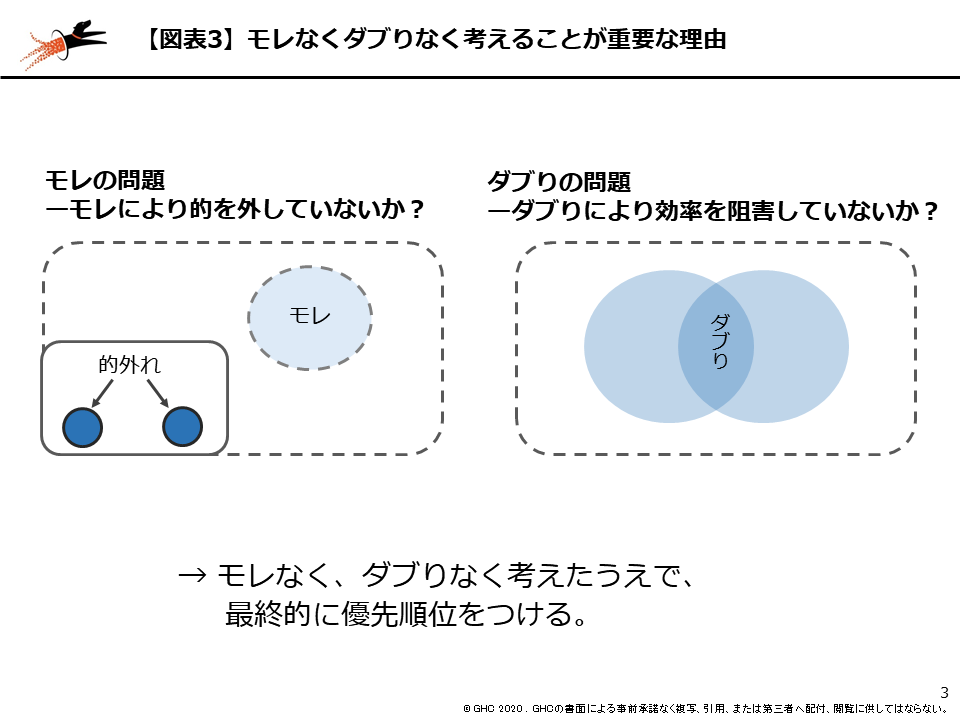 図表3 モレなくダブりなく考えることが重要な理由