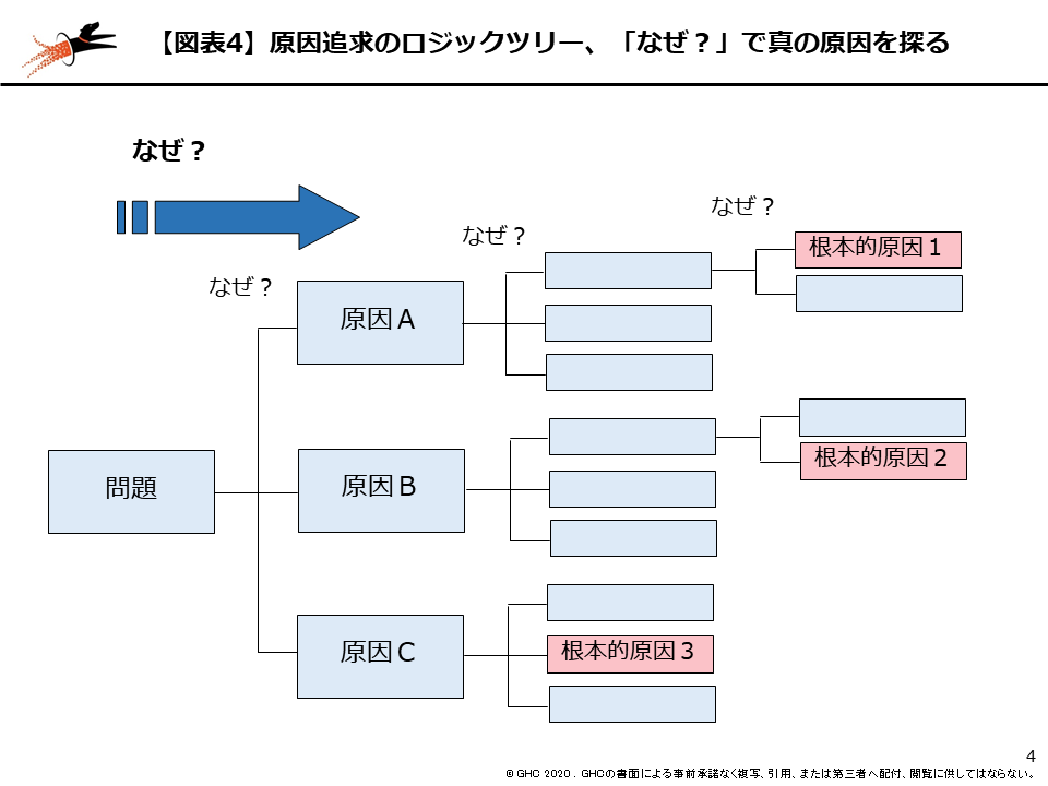 図表4 原因追及のロジックツリー、「なぜ？」で真の原因を探る