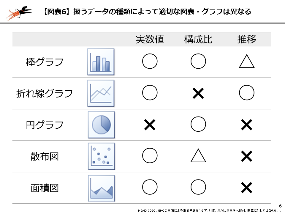 図表6 扱うデータの種類によって図表・グラフは異なる