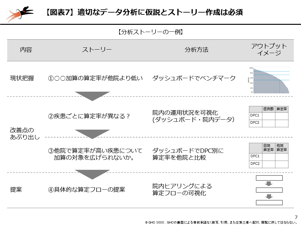 図表7 適切なデータ分析に仮説とストーリー作成は必須