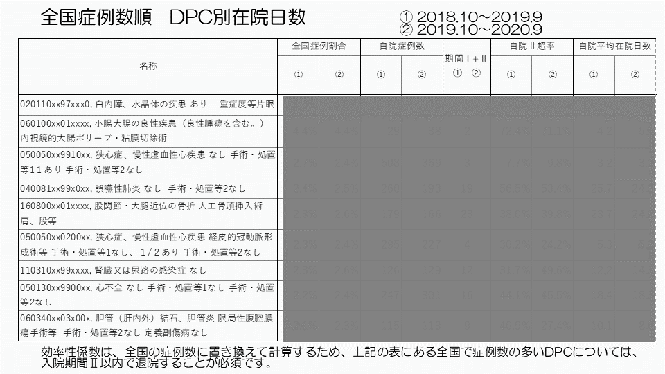 全国症例数順 DPC別在院日数