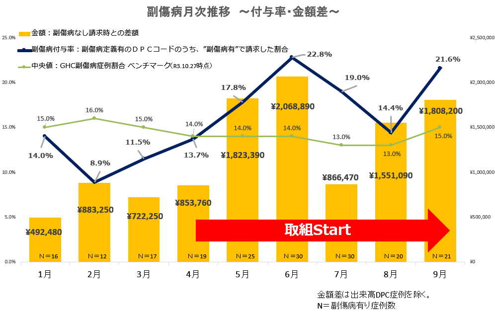 「病院ダッシュボードχ」の中央値のデータを活用し改善の成果が目に見える状態に