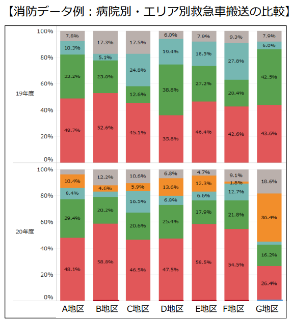 図2　消防データ例：病院別・エリア別救急車搬送の比較