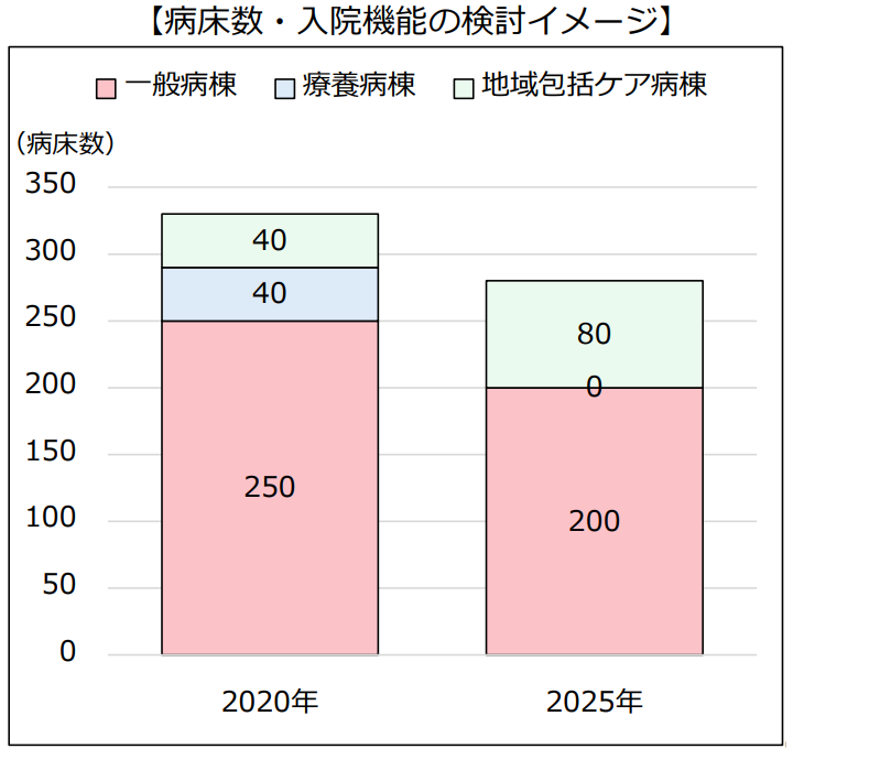 図3　病床数・入院機能の検討イメージ