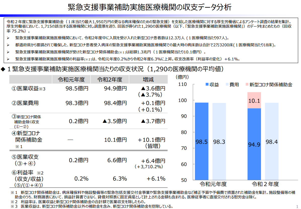 図4　緊急支援事業補助実施医療機関の収支データ分析