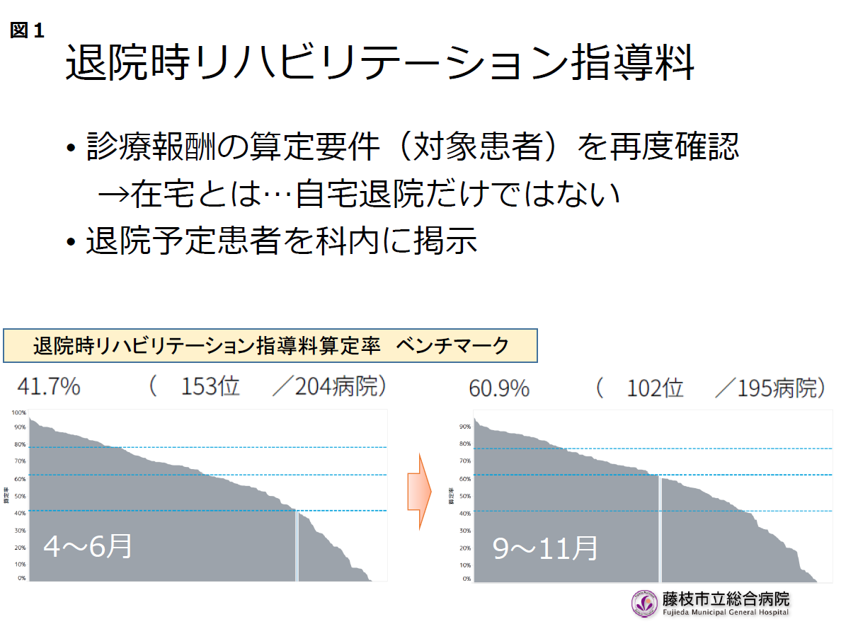 退院時リハビリテーション指導料