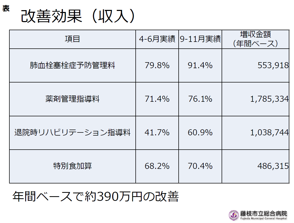 改善効果（収入）年間ベースで約390万円の改善