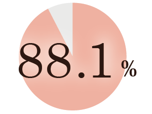 88.1%