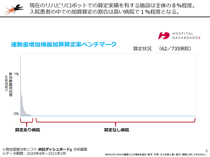 利⽤は最⼤で⼊院症例のわずか1％