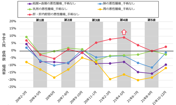 図表：部位別がん手術なし症例の増減率の推移