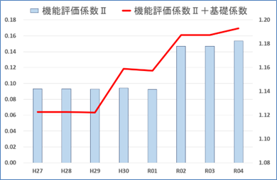 図1　医療機関別係数の推移（機能評価係数Ⅱ/機能評価係数Ⅱ＋基礎係数）