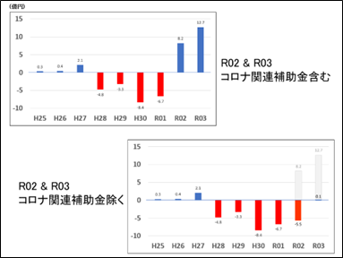 図2　君津中央病院本院の純損益推移/機能評価係数Ⅱ＋基礎係数）