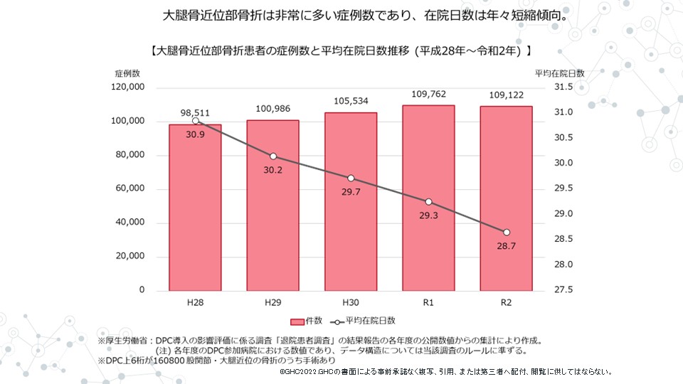 国内で年間10万件を超える手術症例「大腿骨近位部骨折」の症例数と平均在院日数の推移