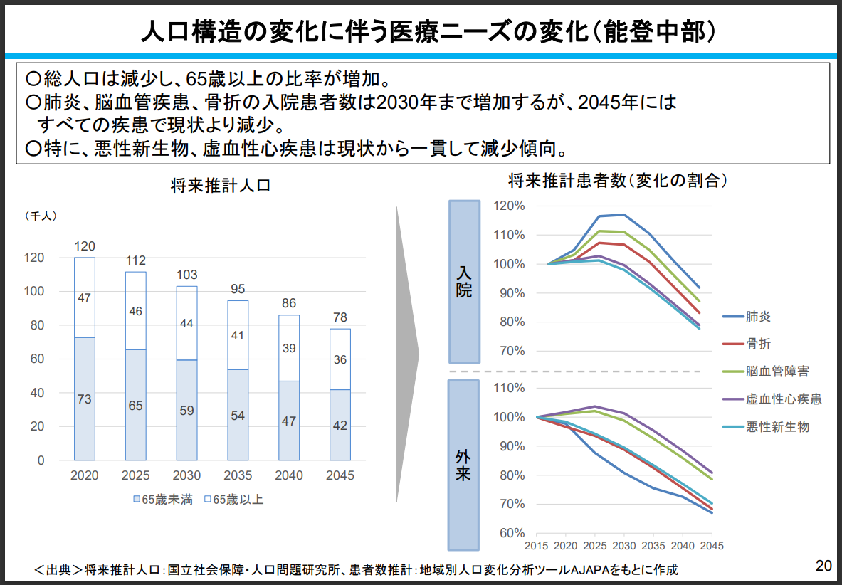 「令和４年度　第１回 能登北部・中部医療圏　地域医療構想調整会議」（石川県健康福祉部）の資料より抜粋