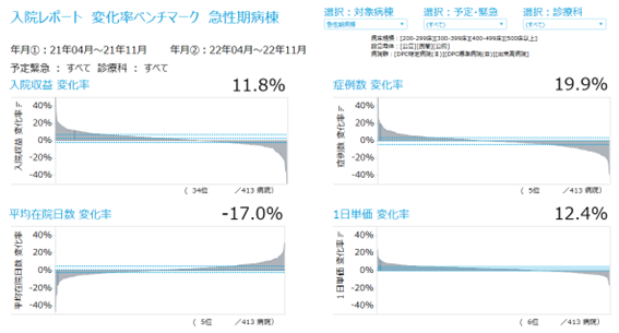 「病院ダッシュボードχ」の変化率（成長率）ベンチマーク（急性期病棟）。