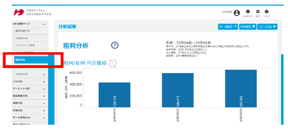 図表：「病院ダッシュボードχ」の粗利分析の画面