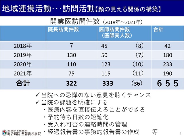 コロナ禍初期の2020年もペースは下がらずお中元・お歳暮を除いても233件訪問（資料出所：聖隷浜松病院）