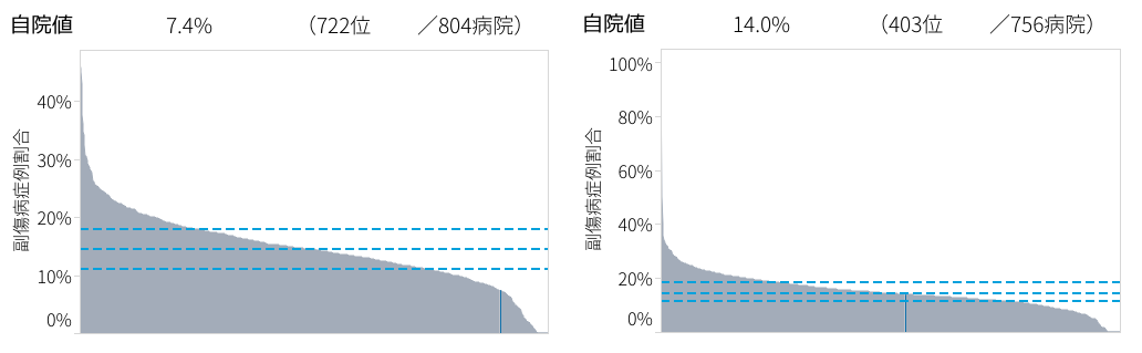 「病院ダッシュボードχ」の定義副傷病分析