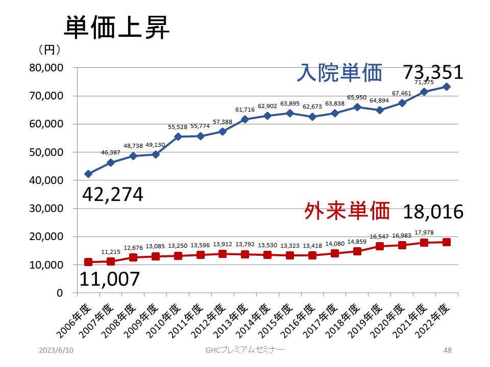 入院単価、外来単価はともに上昇し続けている（2023年6月10日開催「GHCプレミアムセミナー」資料より）