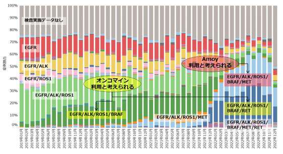 分析結果のイメージ（遺伝子変異検査組み合わせ別の患者割合推移）