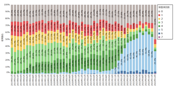 コンパニオン診断検査の推移。2021年11月から検査項目が5種類以上のマルチプレックス（水色部分）が急増している