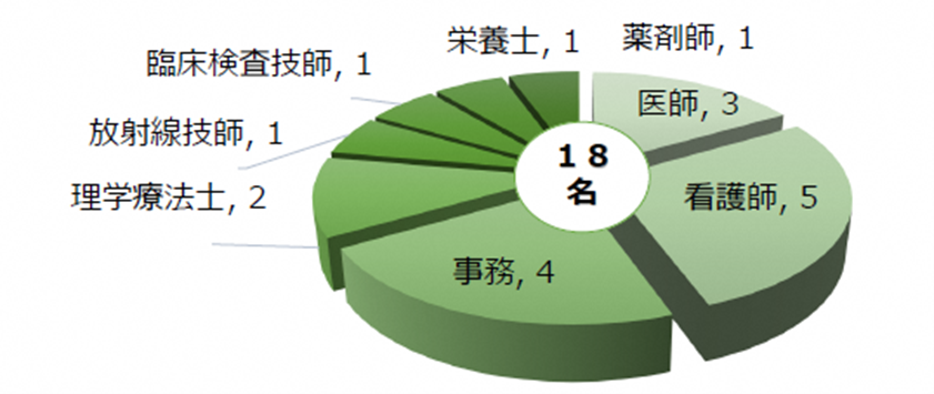 経営人財育成プログラムの参加者内訳（平均経験年数17年）