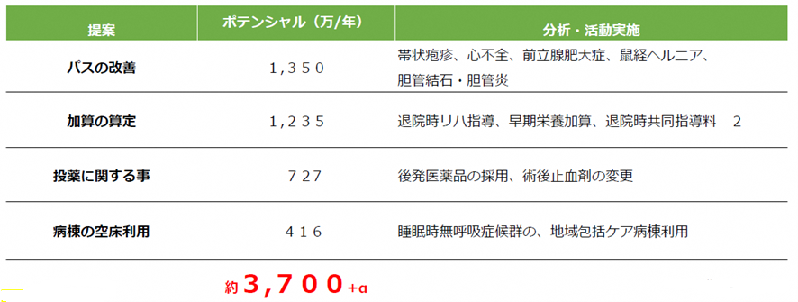 図表1：データ分析結果による提案事項と収支改善見込み金額　提供：加賀市医療センター