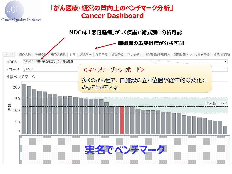 データ分析の内容と実名ベンチマークのイメージ。画面は「Cancer Dashboard」の分析結果の一部を加工