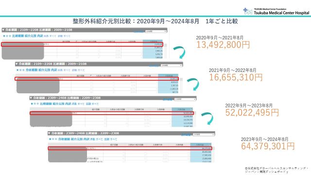 「病院ダッシュボードχ」を用いることで、実施した施策の成果の振り返りが容易になった（図表は整形外科紹介元別比較）