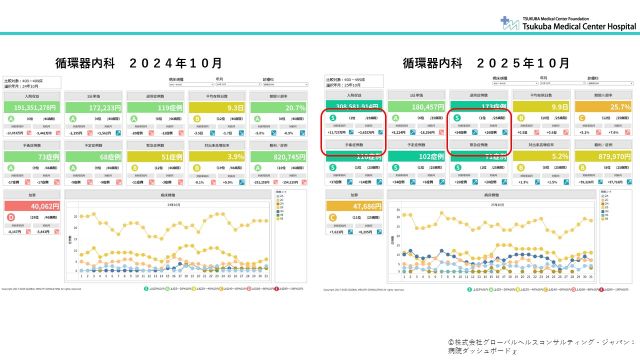 循環器内科の前年同月比で入院収益と他院症例数が大きく改善