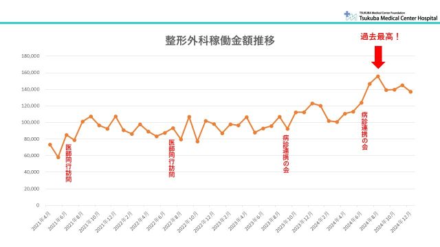 地域連携の強化によって過去最高を記録した整形外科の稼働金額推移