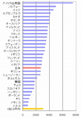 一人当たり医療費(ドル)の比較