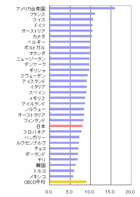 総医療費の対GDP比(%)の比較
