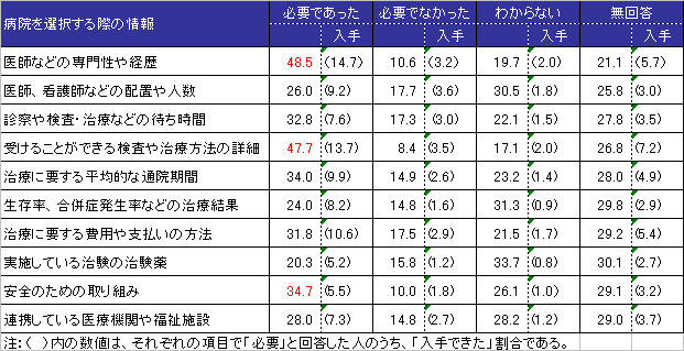 外来患者が必要とした情報・入手できた情報(複数回答)