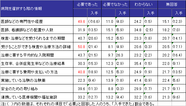 入院患者が必要とした情報・入手できた情報(複数回答)